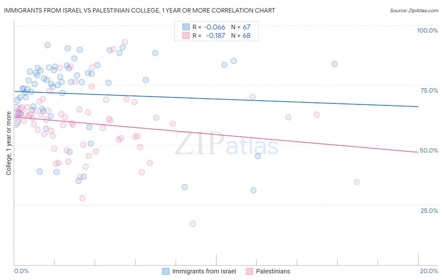 Immigrants from Israel vs Palestinian College, 1 year or more