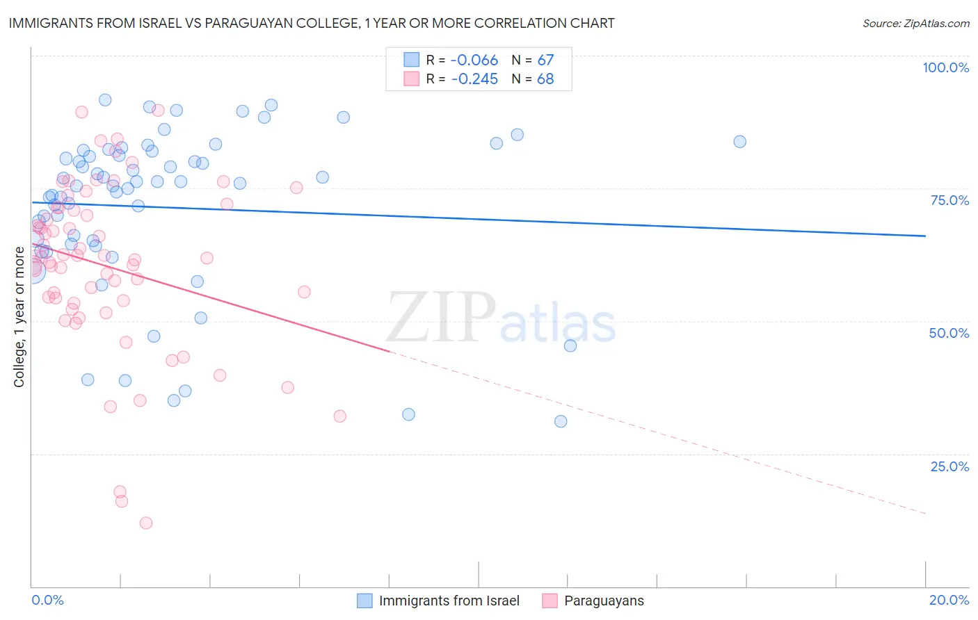 Immigrants from Israel vs Paraguayan College, 1 year or more