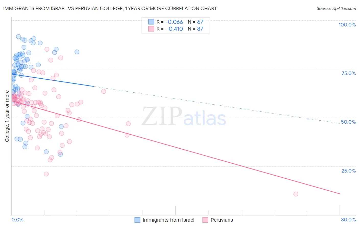 Immigrants from Israel vs Peruvian College, 1 year or more