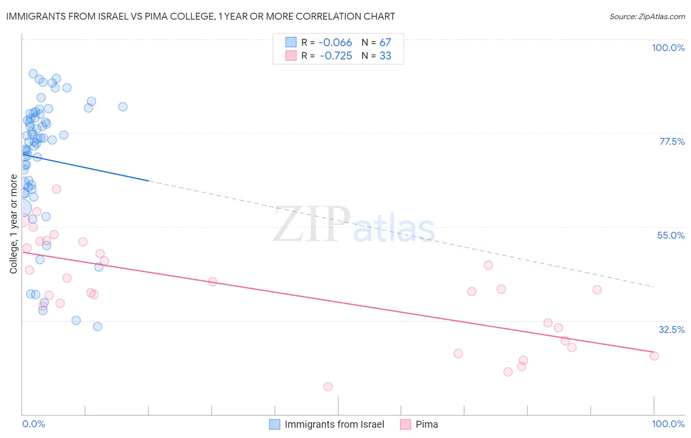 Immigrants from Israel vs Pima College, 1 year or more