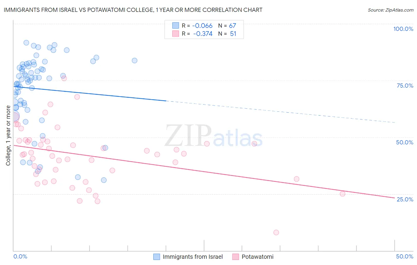 Immigrants from Israel vs Potawatomi College, 1 year or more