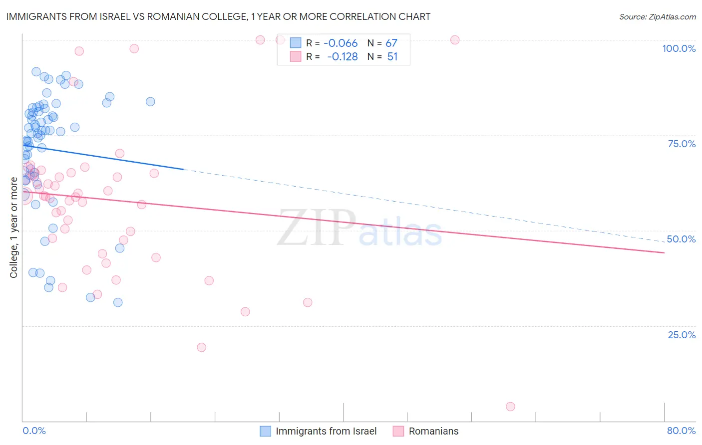 Immigrants from Israel vs Romanian College, 1 year or more