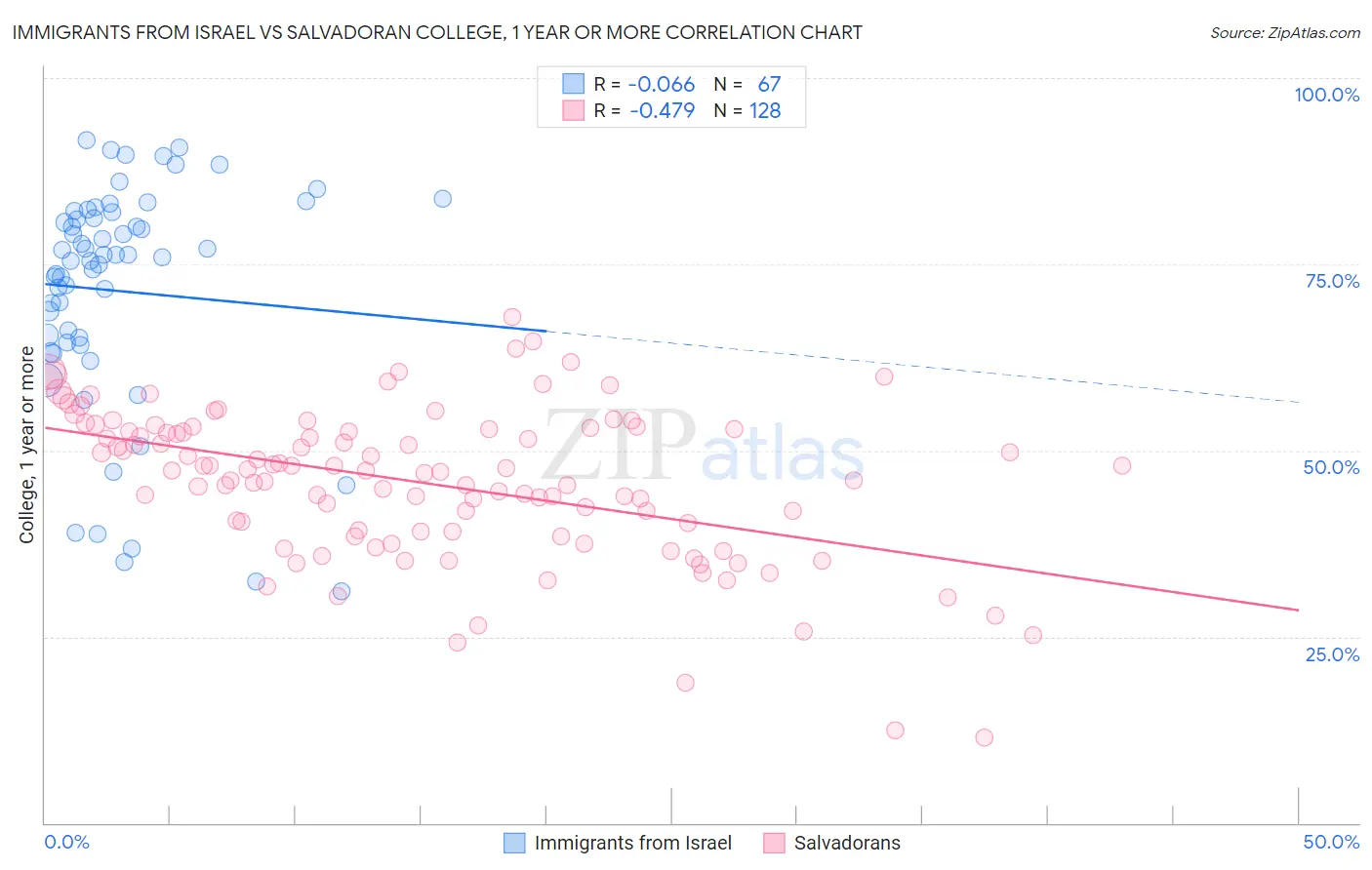 Immigrants from Israel vs Salvadoran College, 1 year or more