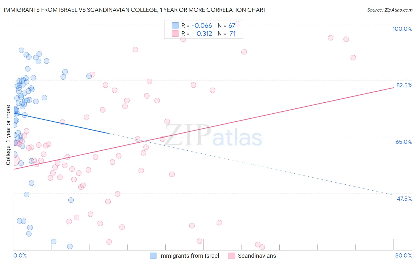 Immigrants from Israel vs Scandinavian College, 1 year or more