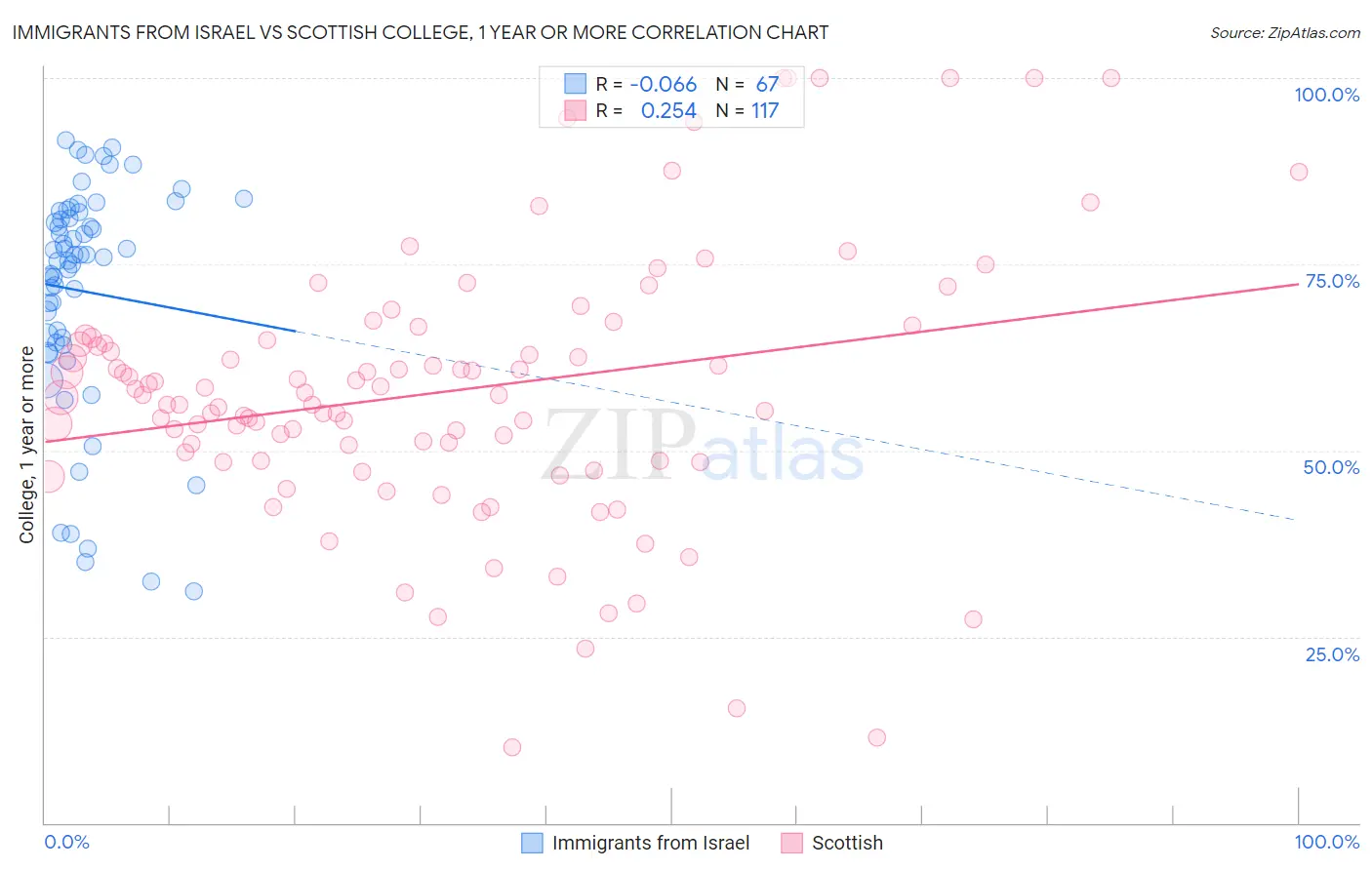 Immigrants from Israel vs Scottish College, 1 year or more