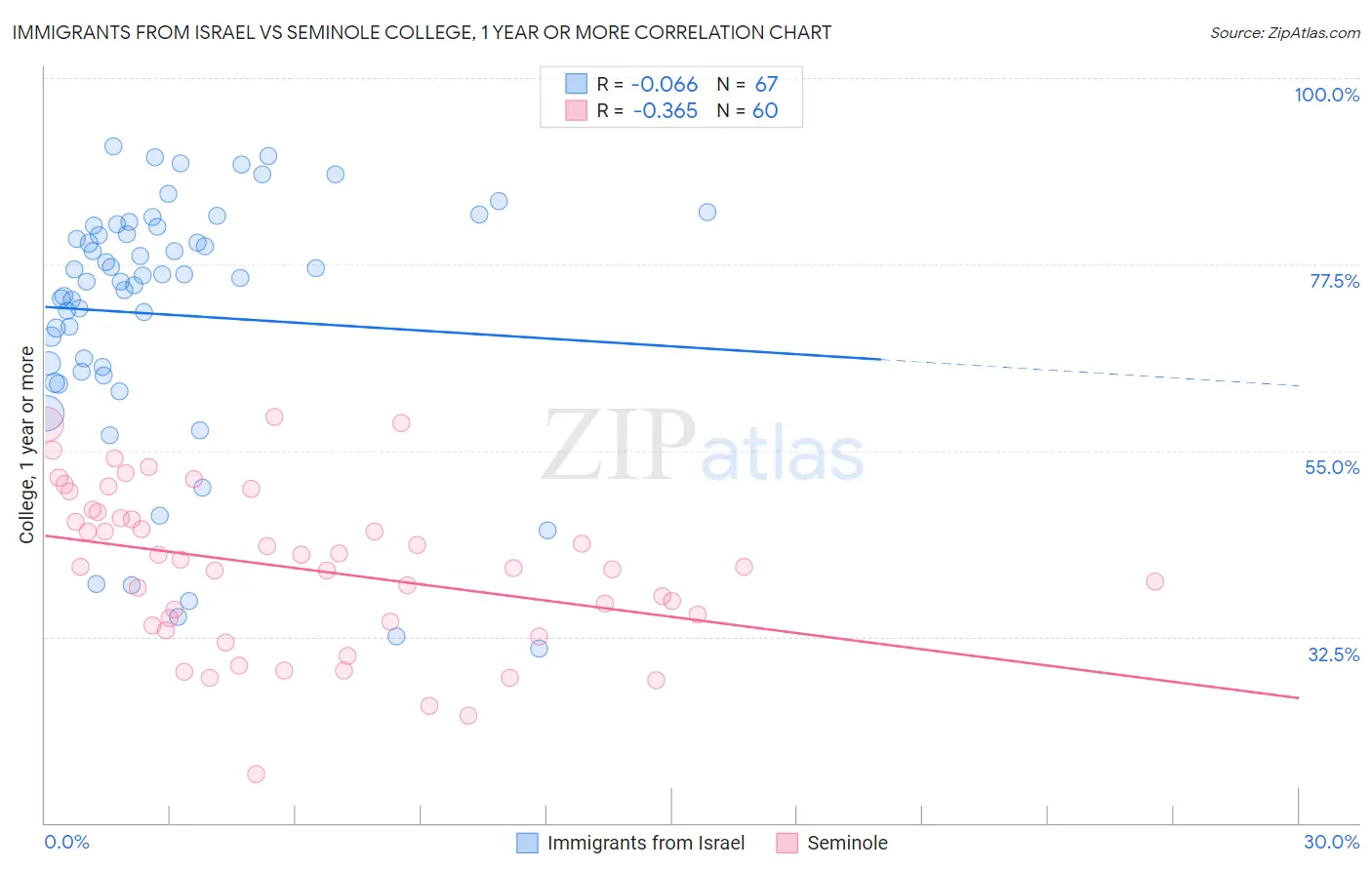Immigrants from Israel vs Seminole College, 1 year or more