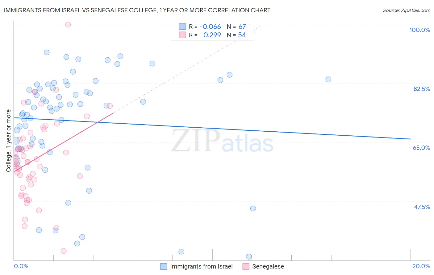 Immigrants from Israel vs Senegalese College, 1 year or more