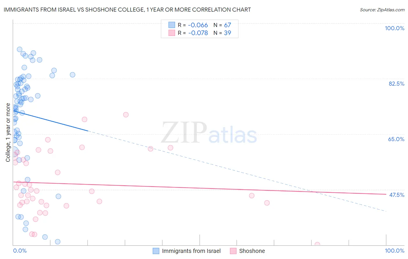 Immigrants from Israel vs Shoshone College, 1 year or more