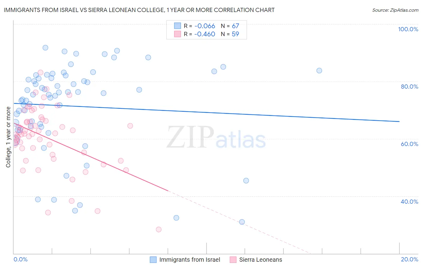Immigrants from Israel vs Sierra Leonean College, 1 year or more