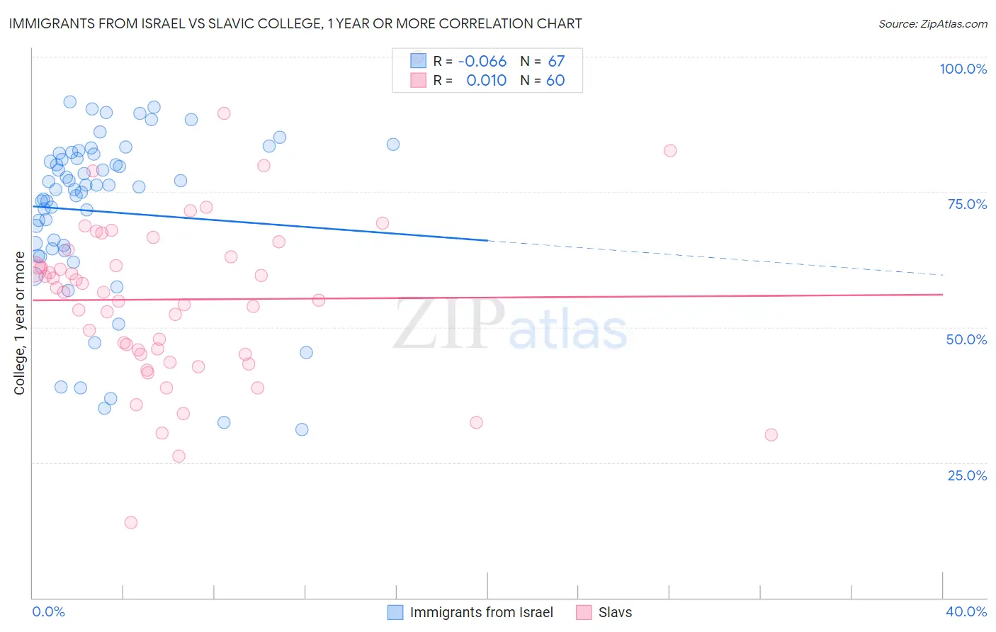 Immigrants from Israel vs Slavic College, 1 year or more