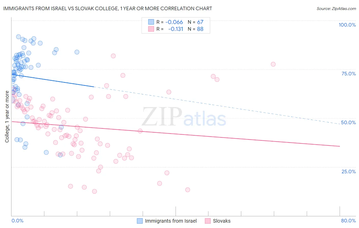 Immigrants from Israel vs Slovak College, 1 year or more