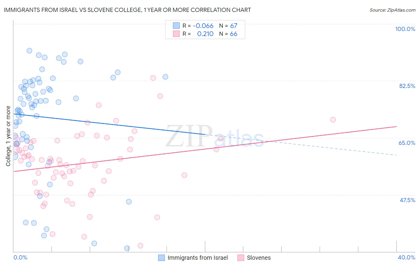 Immigrants from Israel vs Slovene College, 1 year or more