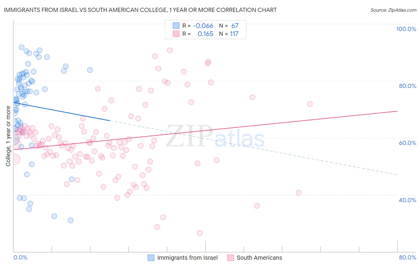 Immigrants from Israel vs South American College, 1 year or more