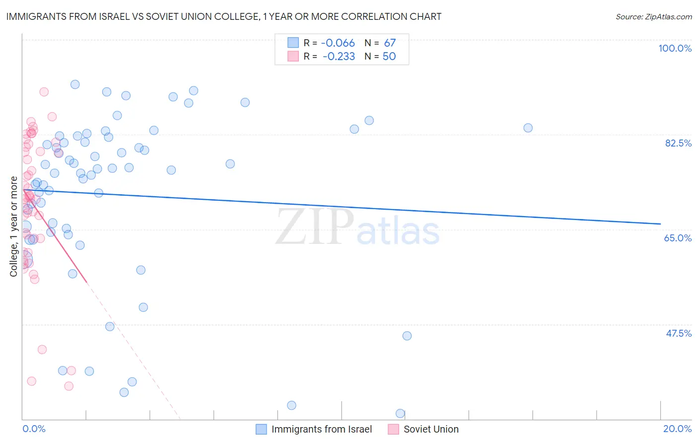 Immigrants from Israel vs Soviet Union College, 1 year or more