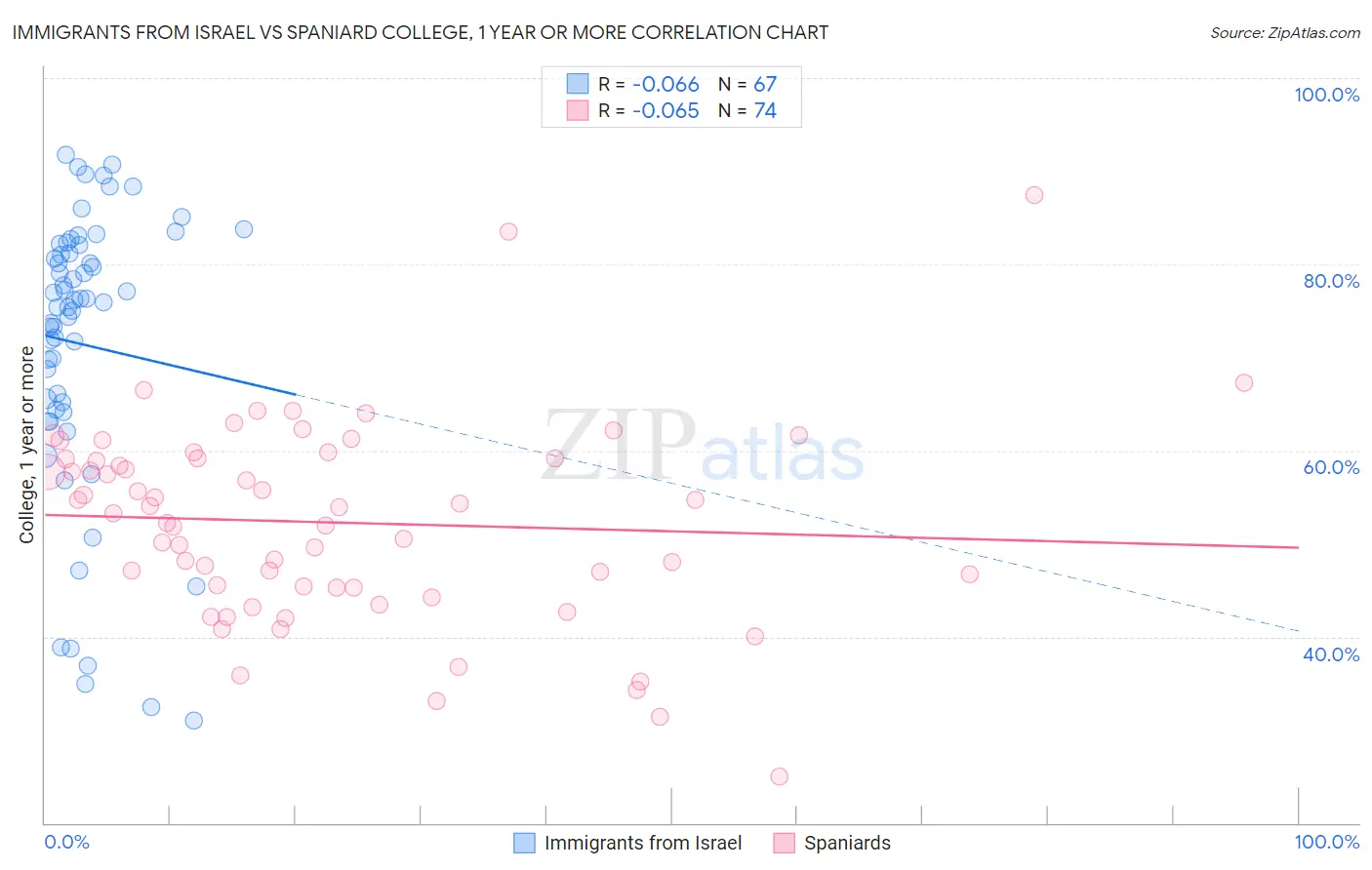 Immigrants from Israel vs Spaniard College, 1 year or more