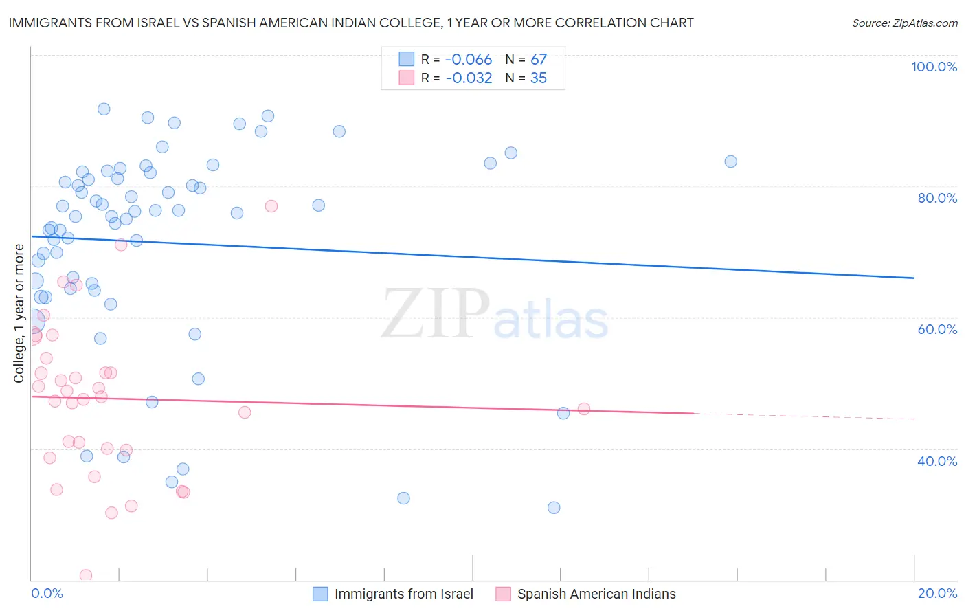 Immigrants from Israel vs Spanish American Indian College, 1 year or more