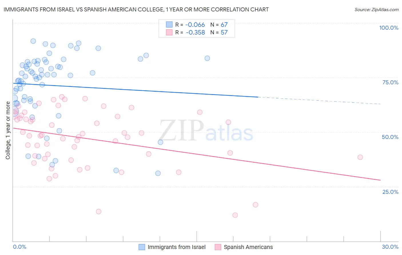 Immigrants from Israel vs Spanish American College, 1 year or more