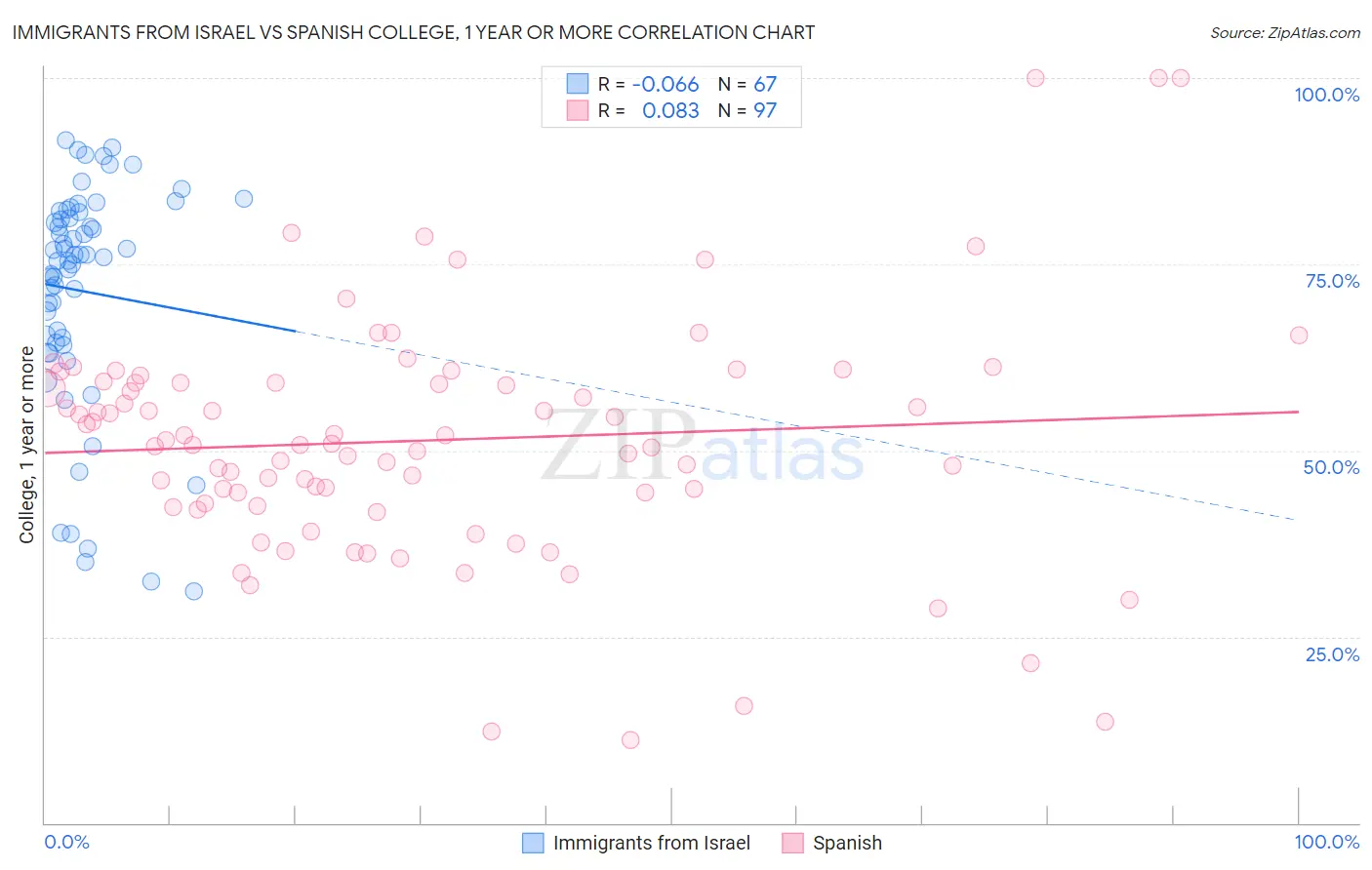 Immigrants from Israel vs Spanish College, 1 year or more