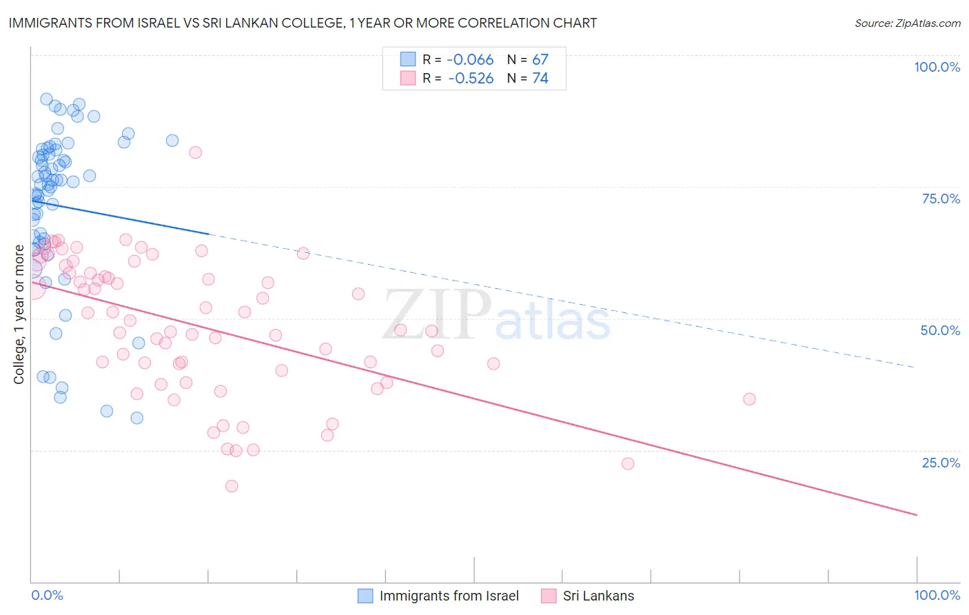 Immigrants from Israel vs Sri Lankan College, 1 year or more