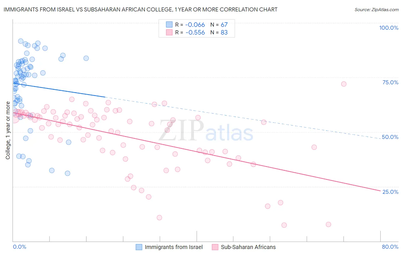 Immigrants from Israel vs Subsaharan African College, 1 year or more