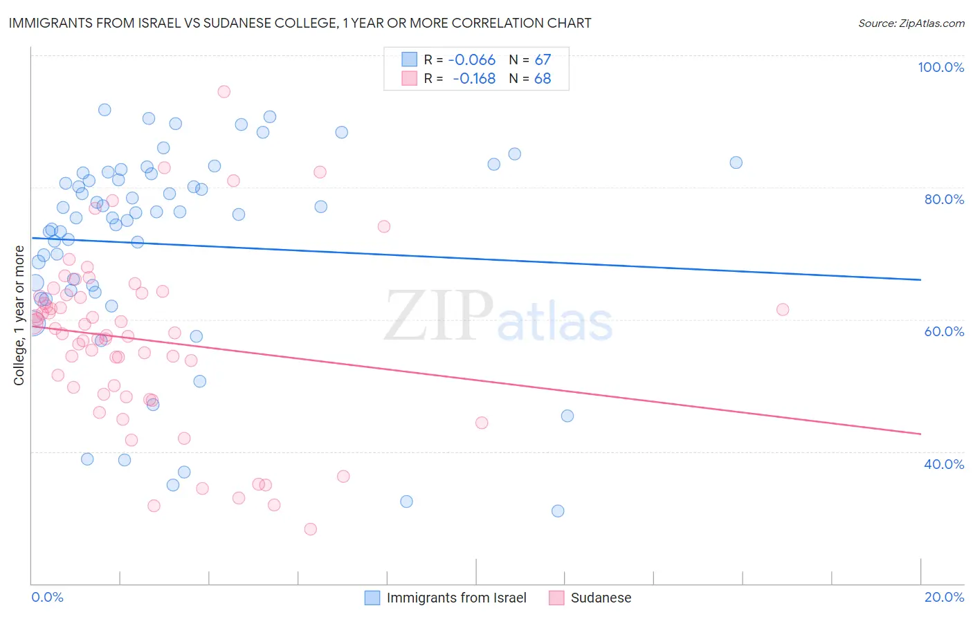 Immigrants from Israel vs Sudanese College, 1 year or more
