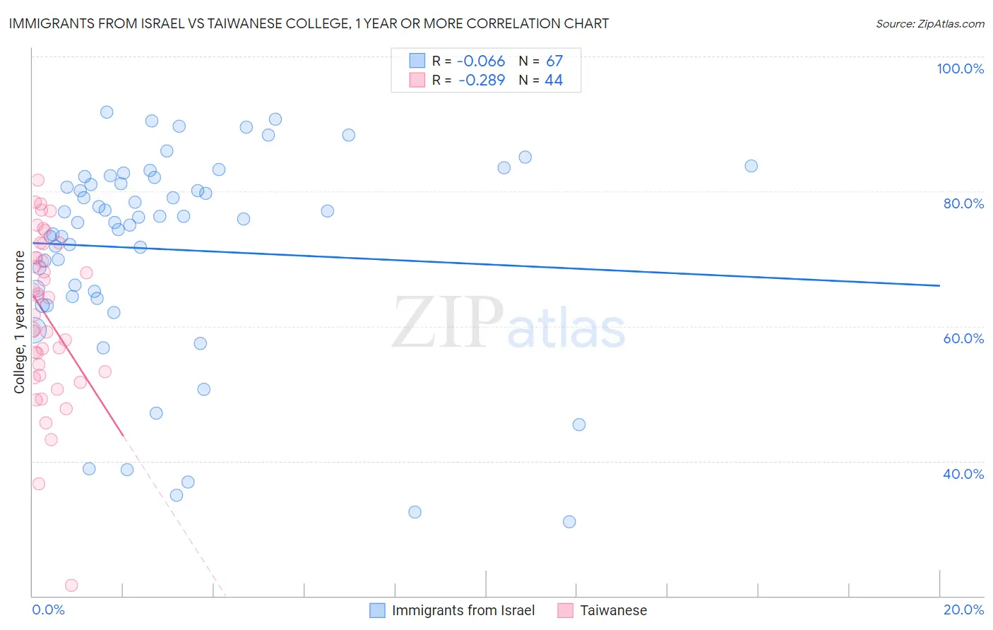 Immigrants from Israel vs Taiwanese College, 1 year or more