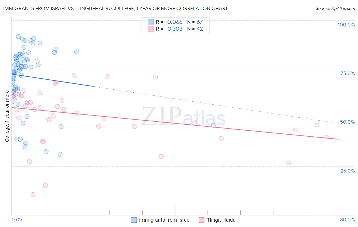 Immigrants from Israel vs Tlingit-Haida College, 1 year or more