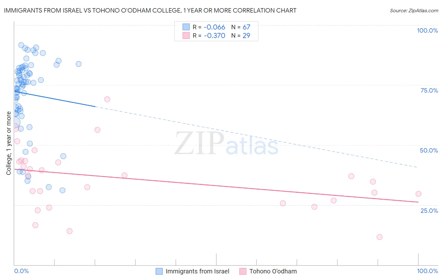 Immigrants from Israel vs Tohono O'odham College, 1 year or more