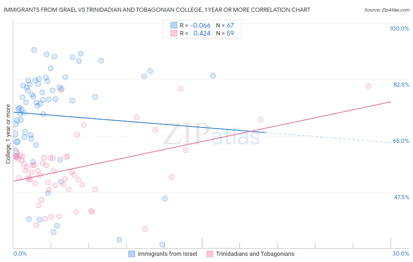 Immigrants from Israel vs Trinidadian and Tobagonian College, 1 year or more