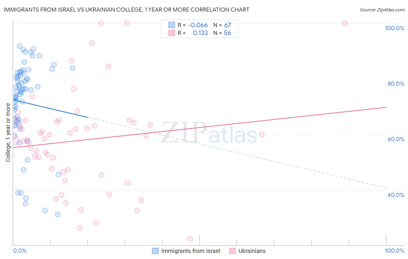 Immigrants from Israel vs Ukrainian College, 1 year or more