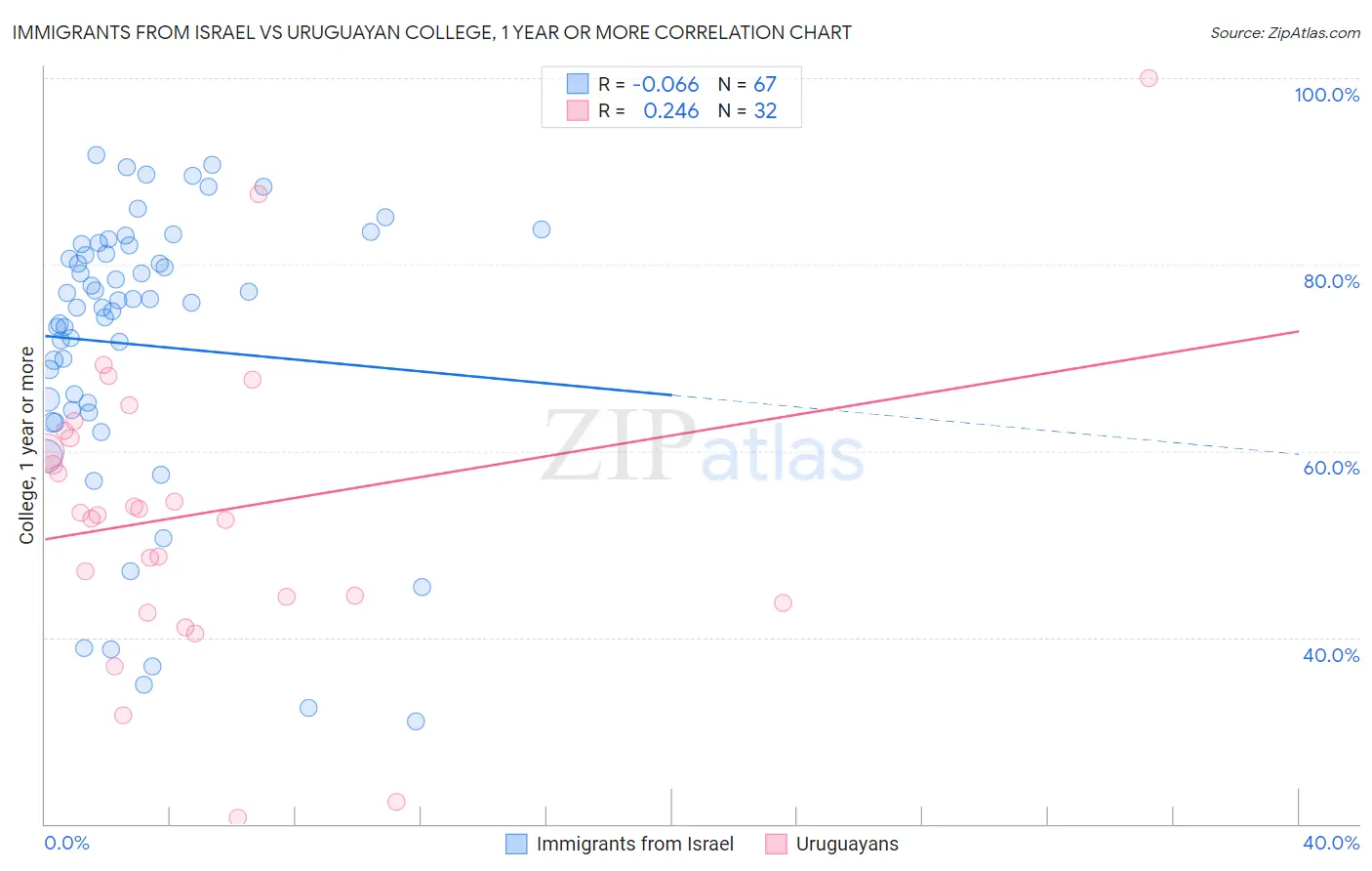 Immigrants from Israel vs Uruguayan College, 1 year or more