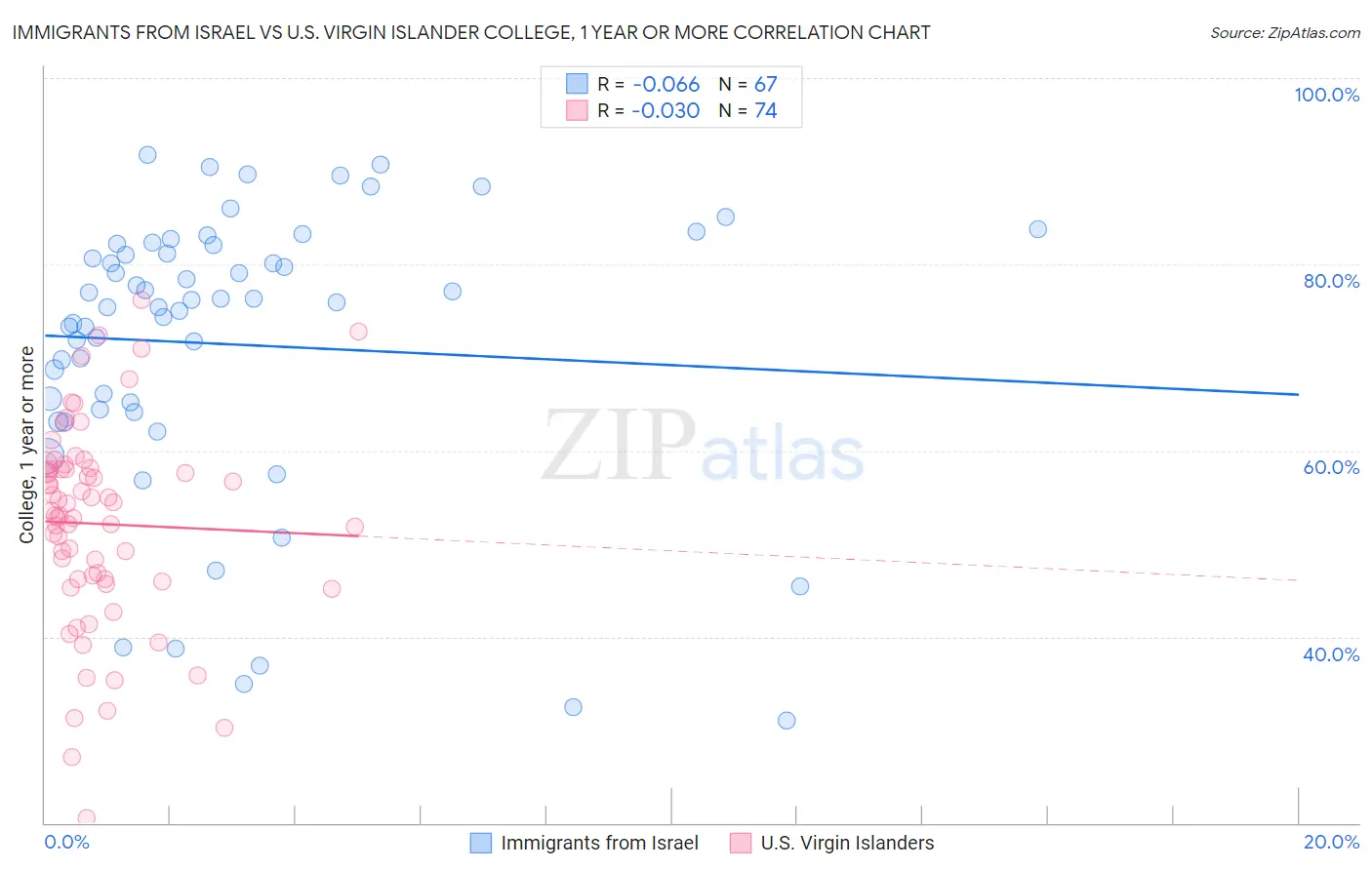 Immigrants from Israel vs U.S. Virgin Islander College, 1 year or more