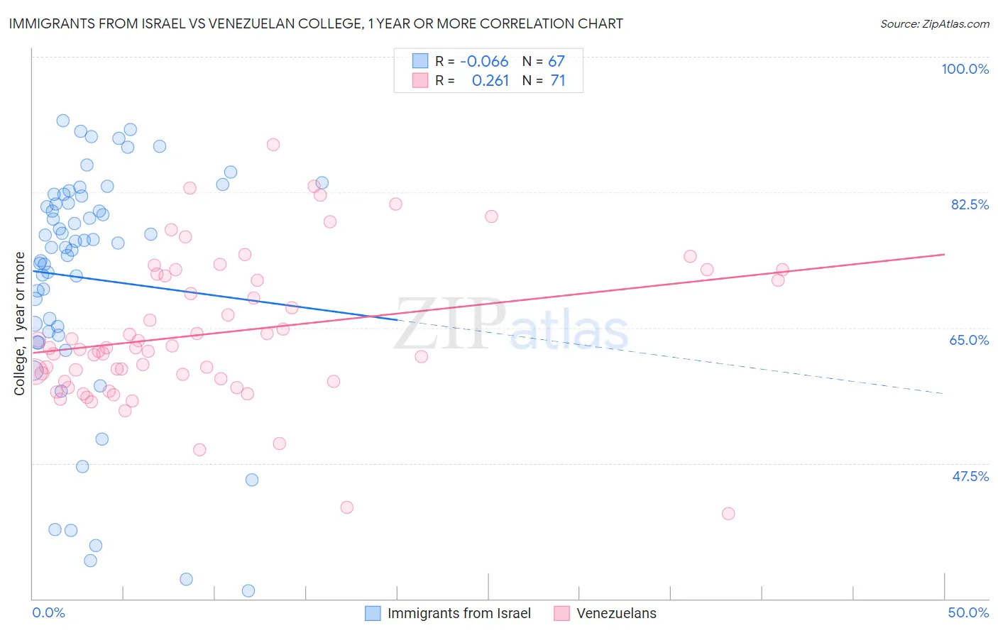 Immigrants from Israel vs Venezuelan College, 1 year or more