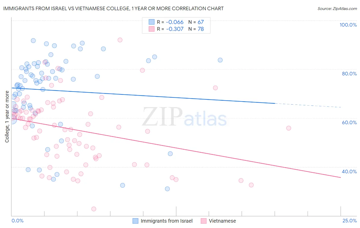 Immigrants from Israel vs Vietnamese College, 1 year or more
