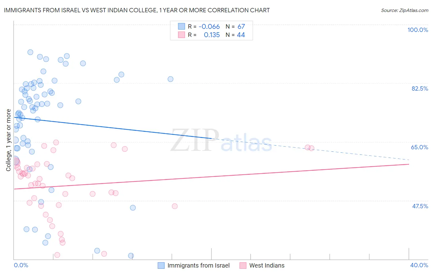 Immigrants from Israel vs West Indian College, 1 year or more