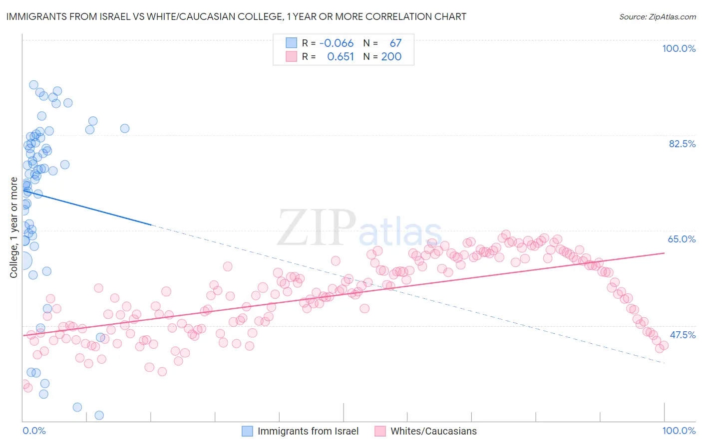 Immigrants from Israel vs White/Caucasian College, 1 year or more