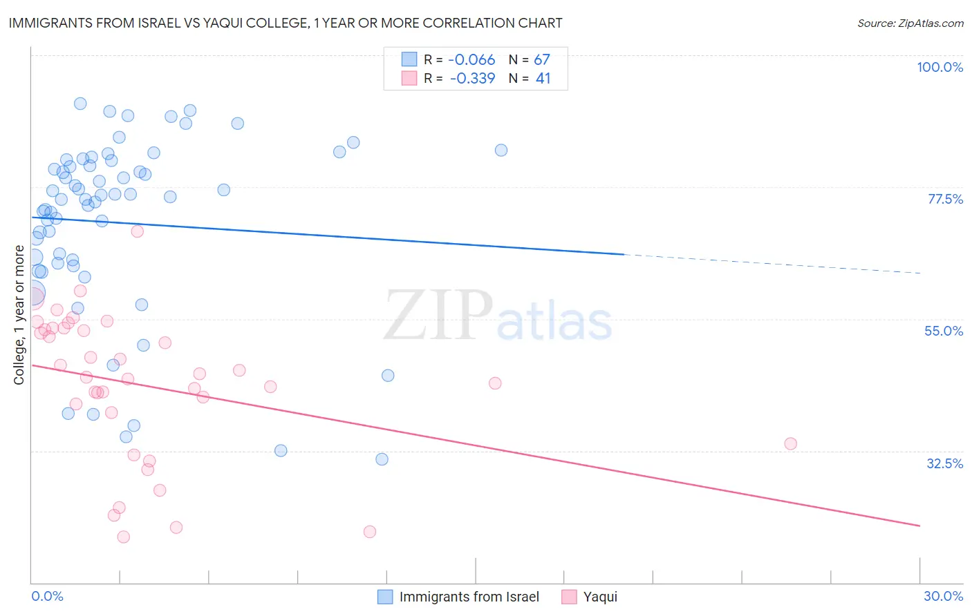 Immigrants from Israel vs Yaqui College, 1 year or more