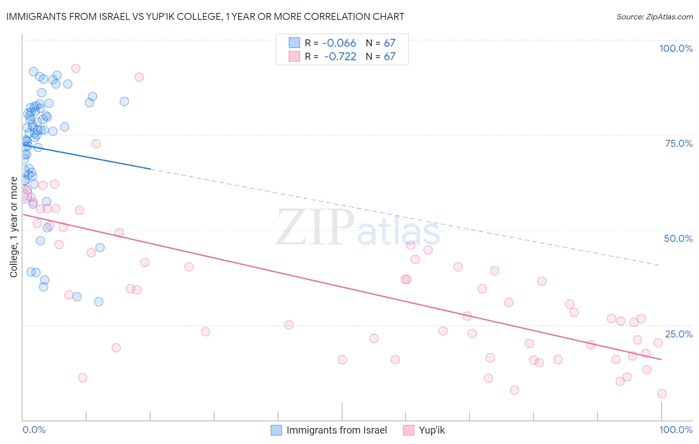 Immigrants from Israel vs Yup'ik College, 1 year or more