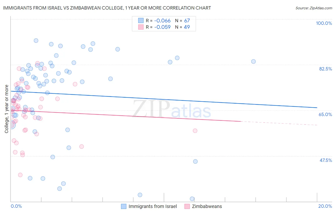 Immigrants from Israel vs Zimbabwean College, 1 year or more