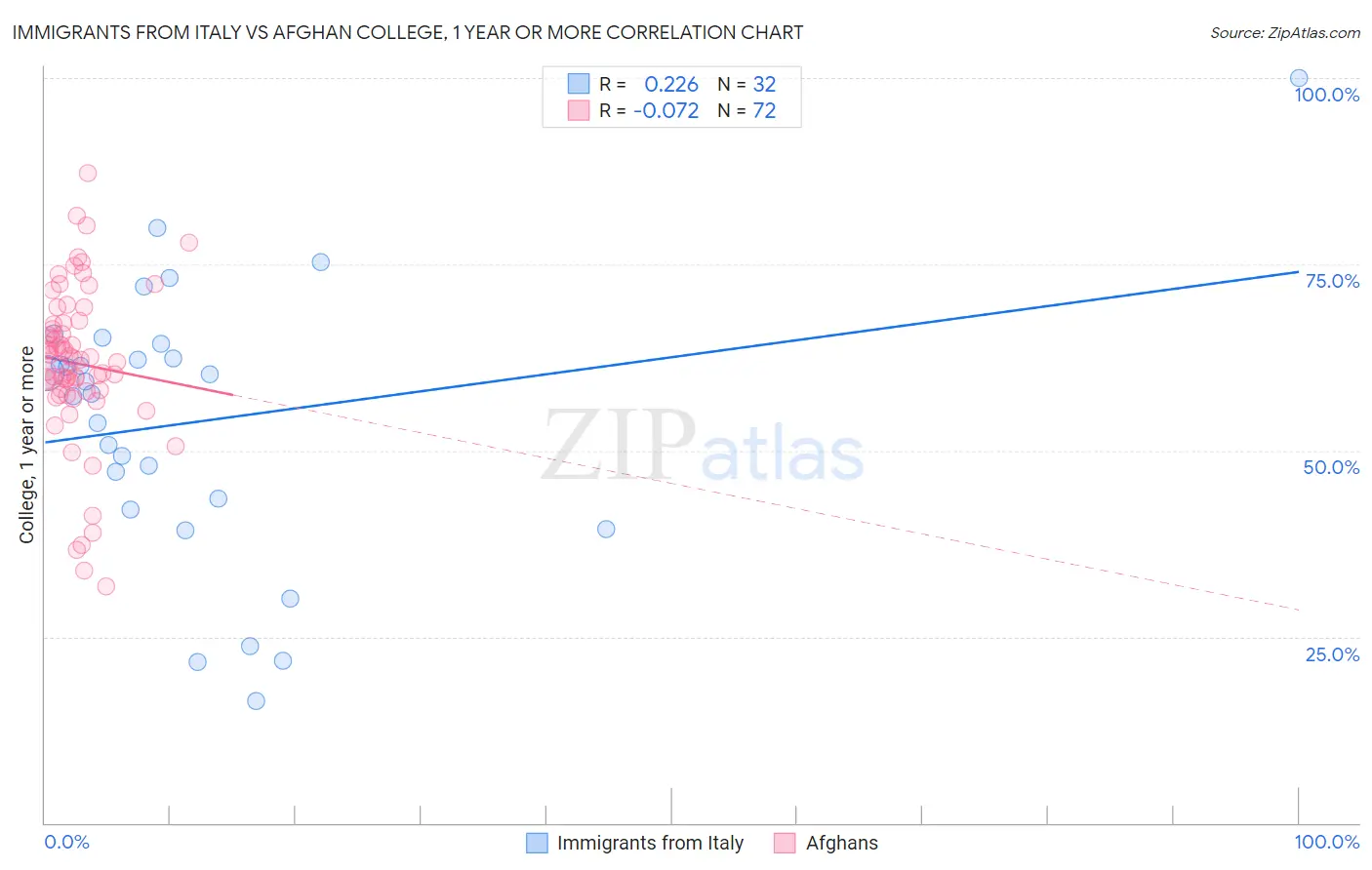 Immigrants from Italy vs Afghan College, 1 year or more