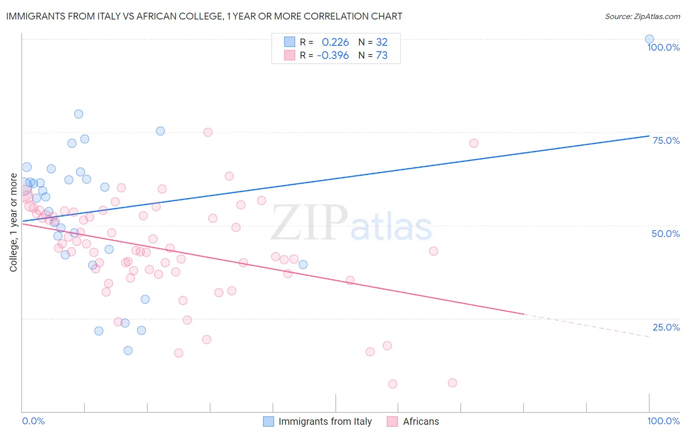 Immigrants from Italy vs African College, 1 year or more