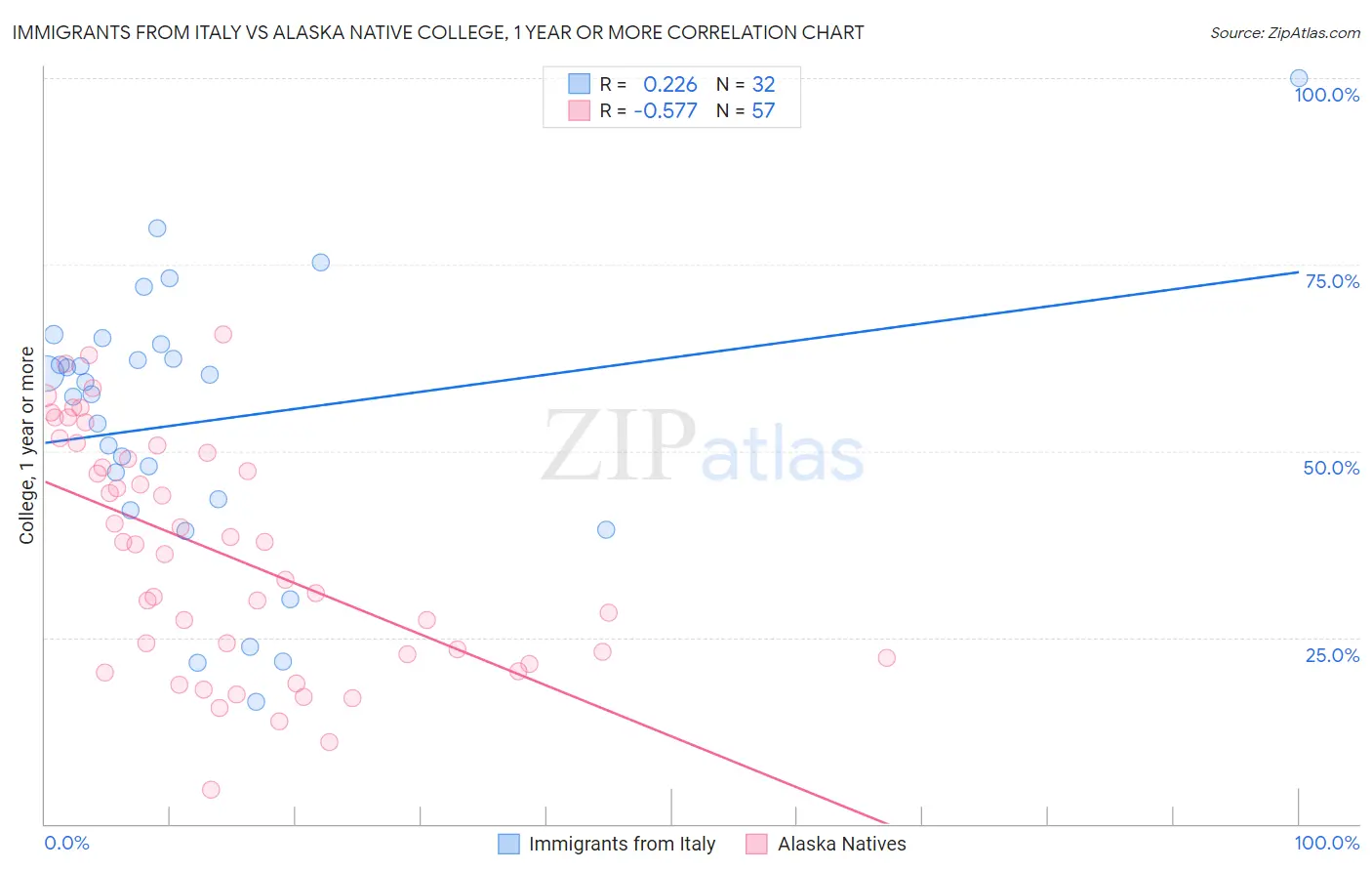 Immigrants from Italy vs Alaska Native College, 1 year or more
