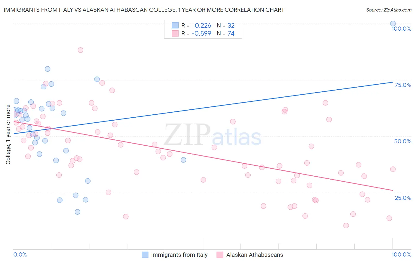 Immigrants from Italy vs Alaskan Athabascan College, 1 year or more