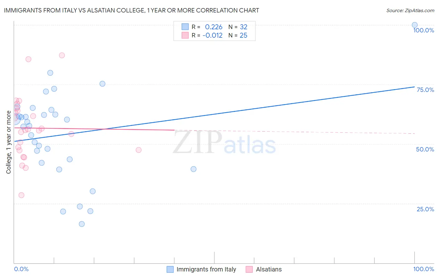 Immigrants from Italy vs Alsatian College, 1 year or more