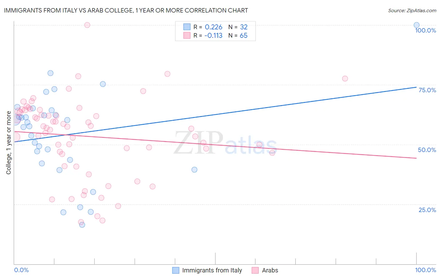 Immigrants from Italy vs Arab College, 1 year or more