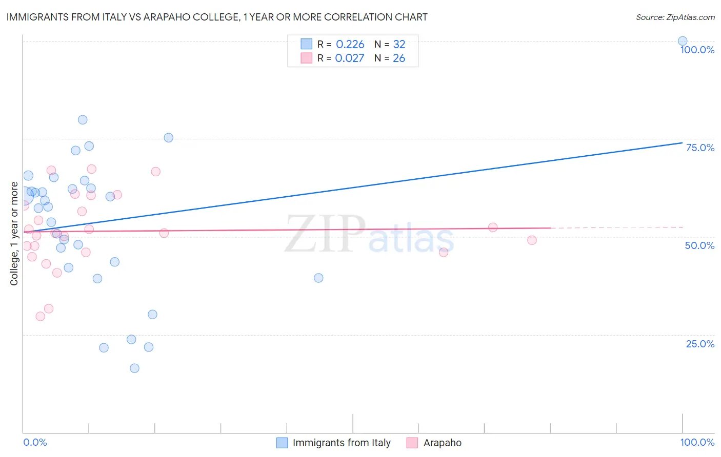 Immigrants from Italy vs Arapaho College, 1 year or more