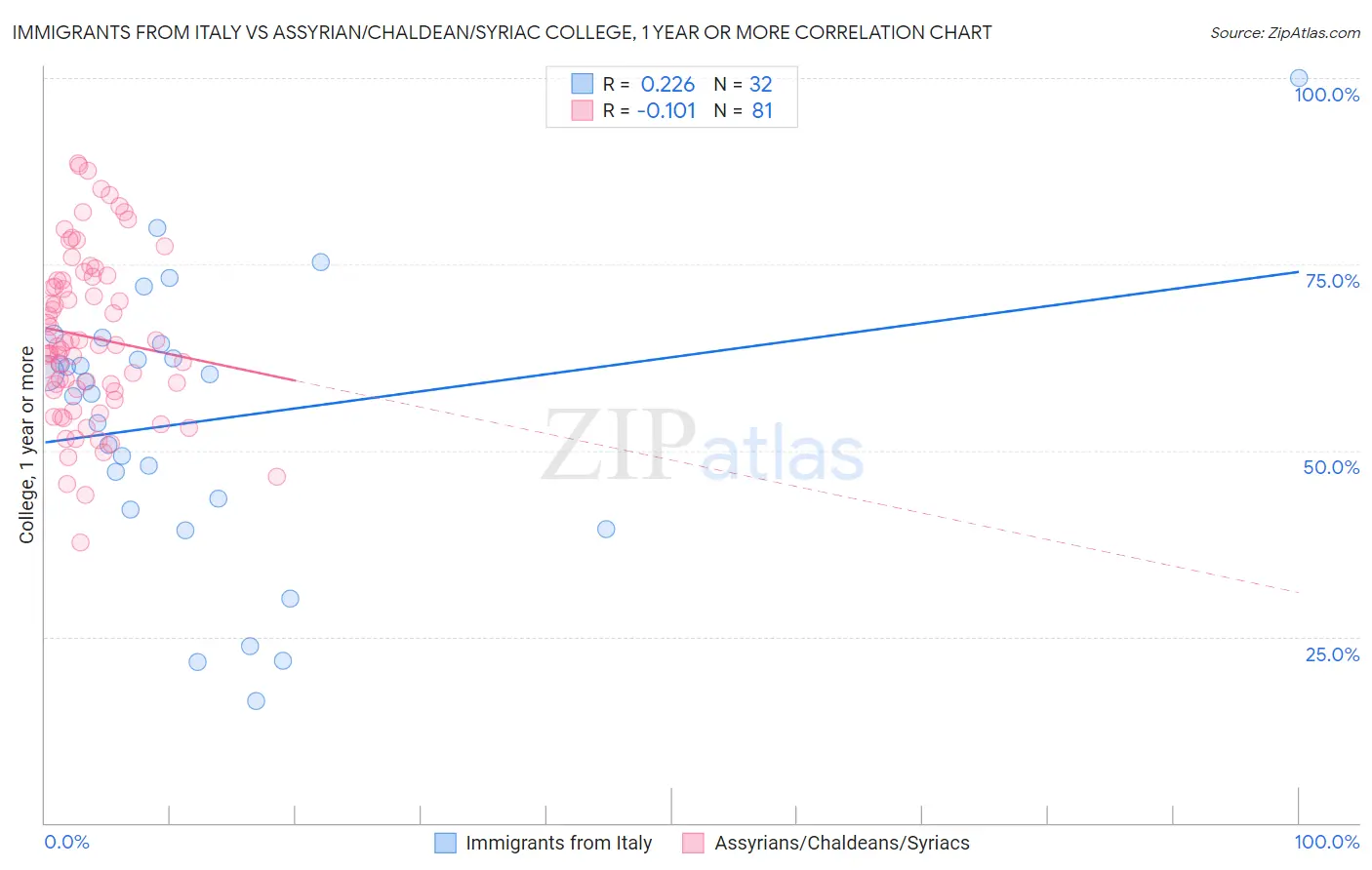 Immigrants from Italy vs Assyrian/Chaldean/Syriac College, 1 year or more