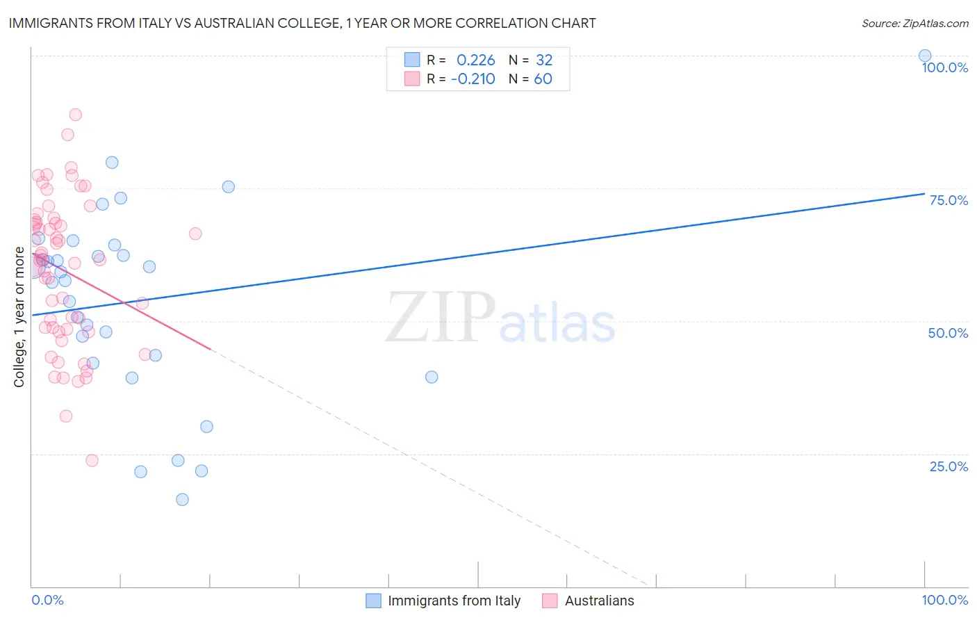 Immigrants from Italy vs Australian College, 1 year or more