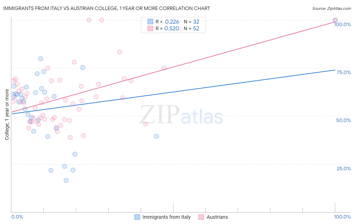 Immigrants from Italy vs Austrian College, 1 year or more