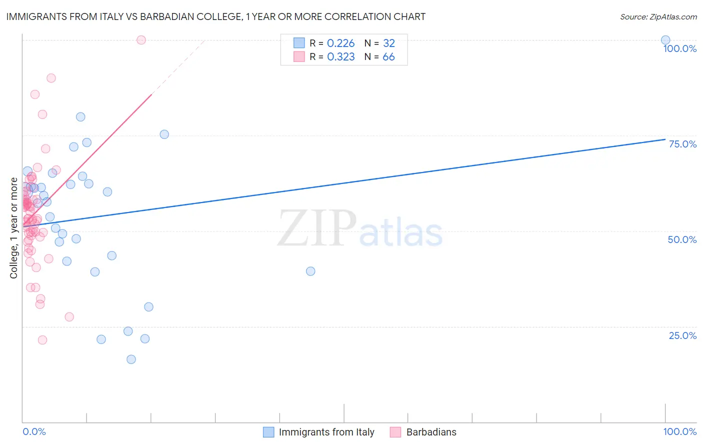 Immigrants from Italy vs Barbadian College, 1 year or more